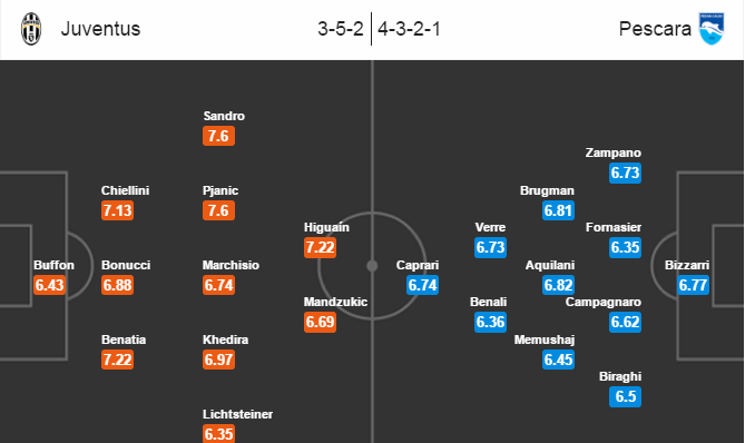 Juventus vs Pescara, 02h45 ngày 20/11: Đàn áp tân binh