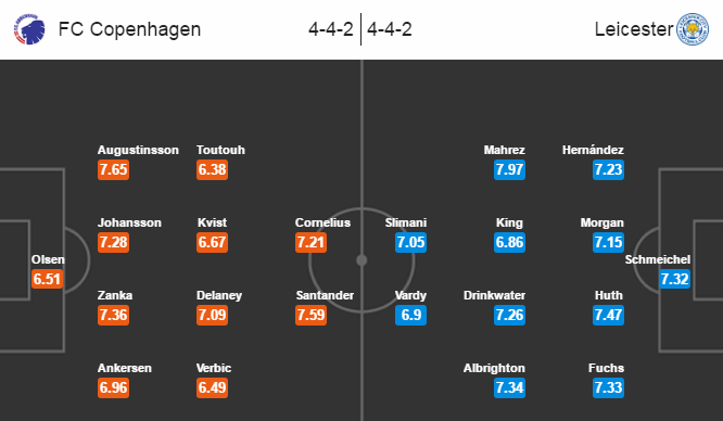 Kobenhavn vs Leicester City, 02h45 ngày 03/11: Tấm vé đầu tiên