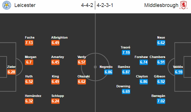 Leicester City vs Middlesbrough, 22h00 ngày 26/11: Động lực từ Champions League