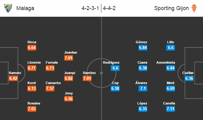 Malaga vs Sporting Gijon, 02h45 ngày 05/11: Vẫn chưa thoát hiểm