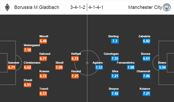 Monchengladbach vs Man City, 02h45 ngày 24/11: Thắng để đi tiếp