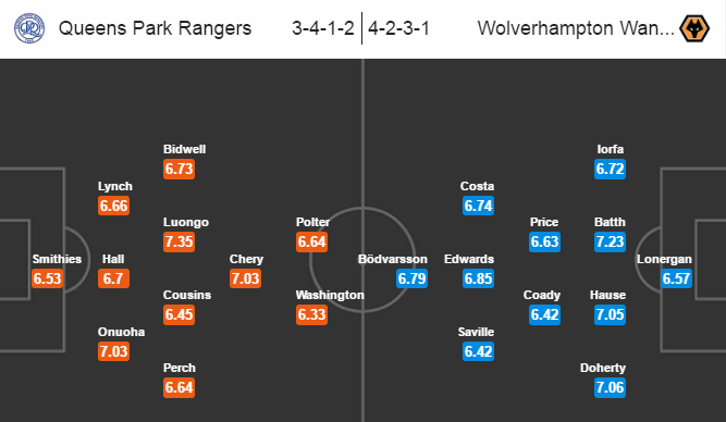 QPR vs Wolverhampton, 02h45 ngày 02/12: Chìm sâu xuống đáy