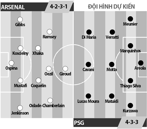 Arsenal vs PSG, 02h45 ngày 24/11: Pháo thủ giữ ngôi đầu