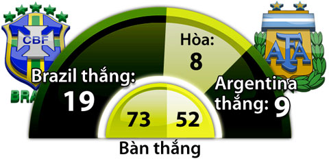 Brazil vs Argentina, 06h45 ngày 11/11: Sức bật thế đường cùng