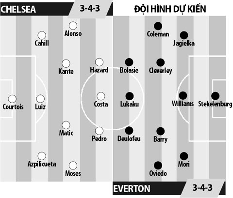 Chelsea vs Everton, 0h30 ngày 6/11: Bay không hạ cánh