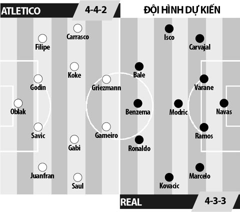 Atletico vs Real, 02h45 ngày 20/11: Chặn đứng Kền kền