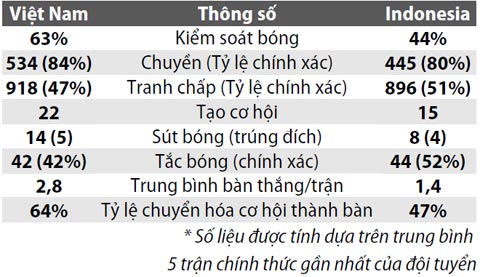 Việt Nam vs Indonesia, 19h00 ngày 8/11: Khẳng định sự tiến bộ