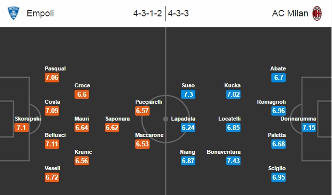 Empoli vs AC Milan, 02h45 ngày 27/11: Tiếp tục bám đuổi