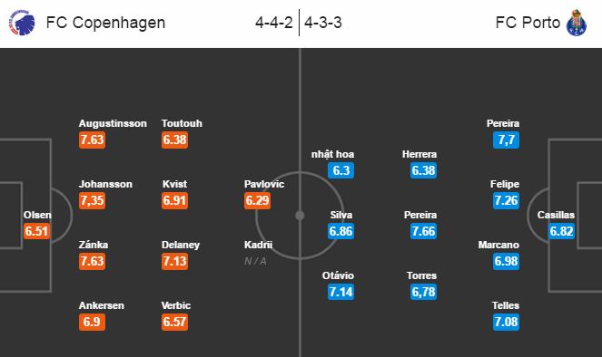 Kobenhavn vs Porto, 2h45 ngày 23/11: Trận cầu sinh tử