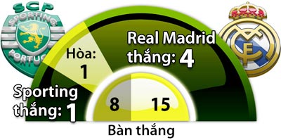 Sporting Lisbon vs Real Madrid, 02h45 ngày 23/11: Thăng hoa trên đất Bồ