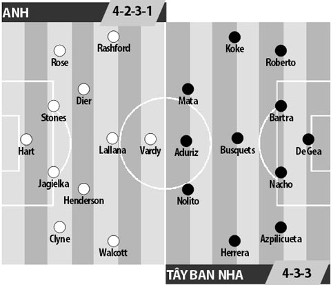 Anh vs Tây Ban Nha, 03h00 ngày 16/11: Câu trả lời của Tam sư