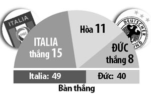 Italia vs Đức, 02h45 ngày 16/11: Thế đứng thiên thanh