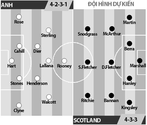 Anh vs Scotland, 02h45 ngày 12/11: Southgate xây ngai trên vai hàng xóm