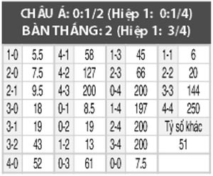 Setubal vs Estoril, 03h30 ngày 10/12