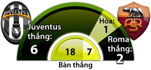 Juventus vs Roma, 02h45 ngày 18/12: Trầu ngon dâng Lão bà