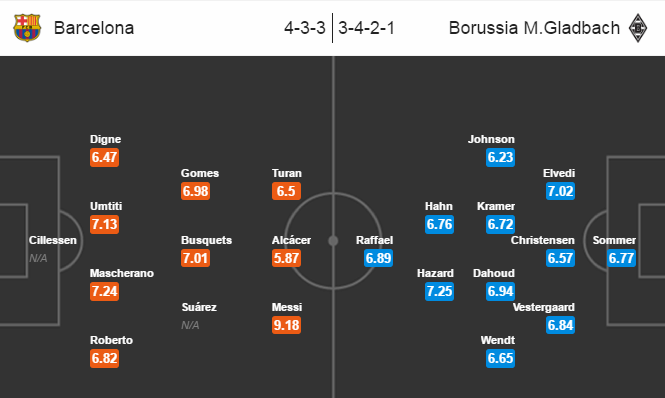 Barcelona vs Borussia M'gladbach, 02h45 ngày 07/12: Niềm vui trở lại