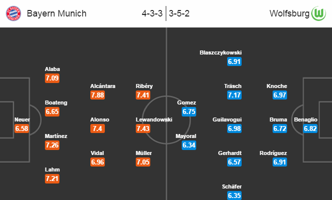 Bayern Munich vs Wolfsburg, 21h30 ngày 10/12: Đối thủ ưa thích