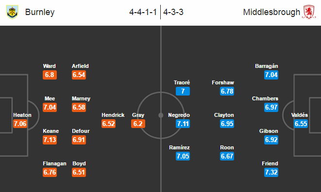 Burnley vs Middlesbrough, 22h00 ngày 26/12: Cách biệt tối thiểu