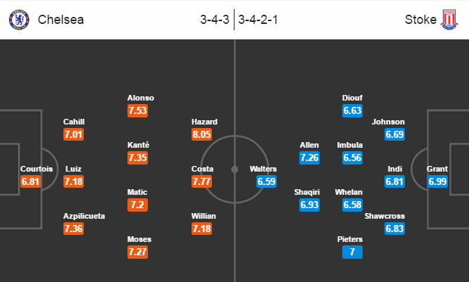 Chelsea vs Stoke City, 22h00 ngày 31/12: Bước vào cửa tử
