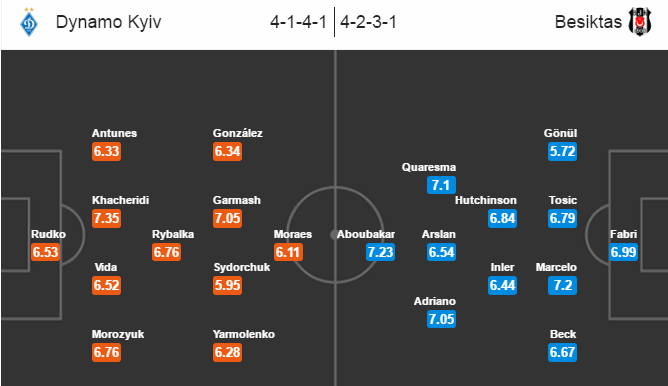 Dynamo Kyiv vs Besiktas, 02h45 ngày 07/12: Vận mệnh trong tầm tay