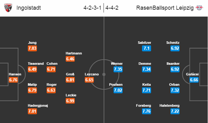 Ingolstadt vs RB Leipzig, 21h30 ngày 10/12: Khách bay cao, chủ xuống đáy