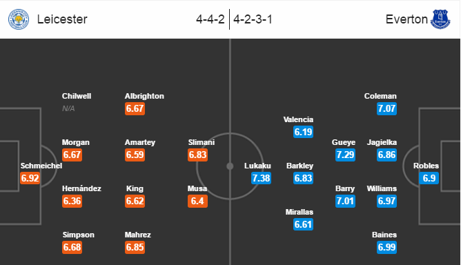 Leicester City vs Everton, 22h00 ngày 26/12: Điểm tựa King Power