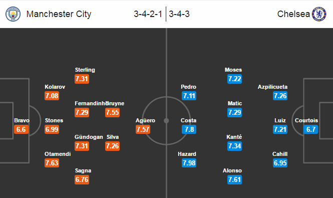 Man City vs Chelsea, 19h30 ngày 03/12: Kéo dài mạch thắng