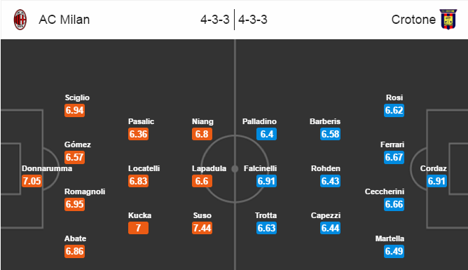 Milan vs Crotone, 18h30 ngày 04/12: Không có bất ngờ
