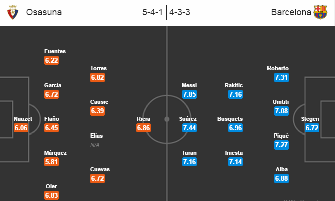 Osasuna vs Barcelona, 19h00 ngày 10/12: Nối dài ác mộng