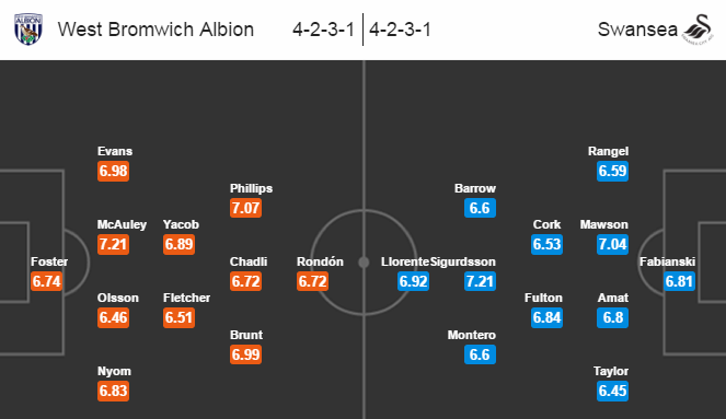 West Brom vs Swansea City, 03h00 ngày 15/12: Cân sức