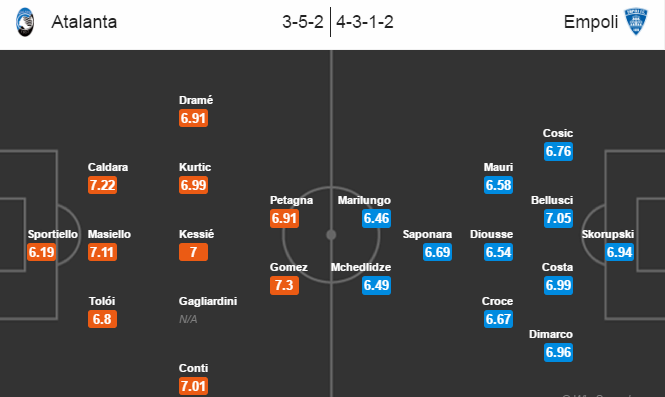 Atalanta vs Empoli, 2h45 ngày 21/12: Gặp khó trên sân nhà