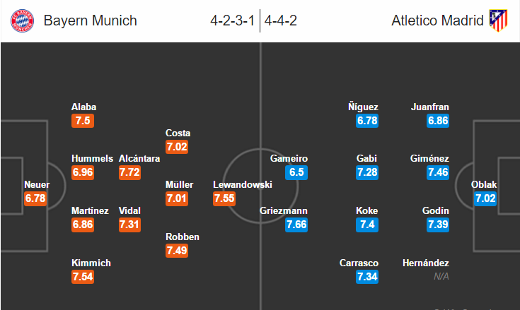 Bayern Munich vs Atletico Madrid, 02h45 ngày 7/12: Hùm xám đòi nợ