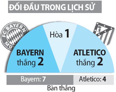 Bayern vs Atletico, 02h45 ngày 7/12: "So găng vì danh dự"