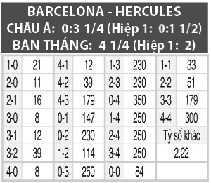 Barcelona vs Hercules, 04h00 ngày 22/12: Barca sẽ tiễn khách!