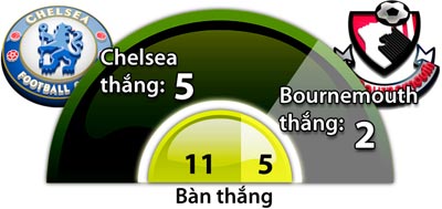 Chelsea vs Bournemouth, 22h00 ngày 26/12: Nạn nhân thứ 12