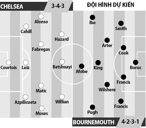 Chelsea vs Bournemouth, 22h00 ngày 26/12: Nạn nhân thứ 12