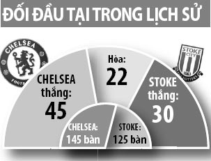 Chelsea vs Stoke City, 22h00 ngày 31/12: Cao chạy xa bay