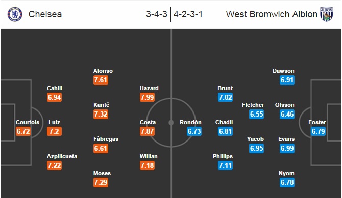 Chelsea vs West Brom, 19h00 ngày 11/12: Sức mạnh không tưởng