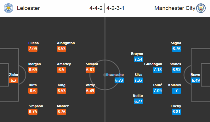 Leicester City vs Man City, 00h30 ngày 11/12: Khi nhà vua băng hà