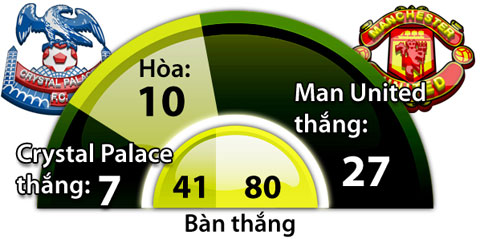 Crystal Place vs Man United, 03h00 ngày 15/12: Không được quyền vấp