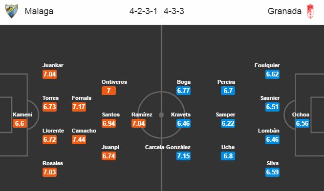 Malaga vs Granada, 2h45 ngày 10/12: Chắt chiu điểm số