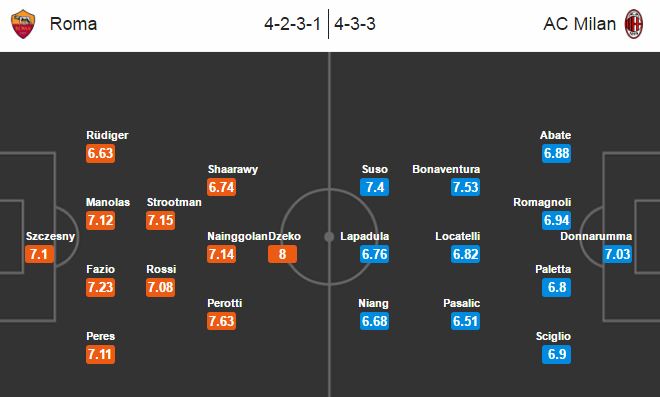 Roma vs Milan, 3h00 ngày 13/12: Tìm lại ánh hào quang