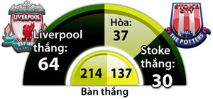 Liverpool vs Stoke, 0h15 ngày 28/12: Lấy đà cho đại chiến