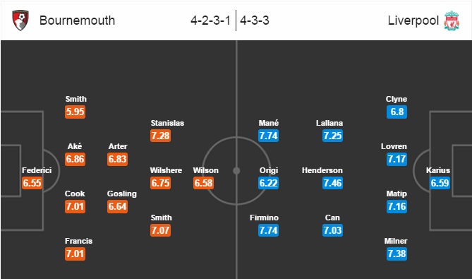 Bournemouth vs Liverpool, 20h30 ngày 04/12: Hào hứng trở lại Ngoại hạng Anh