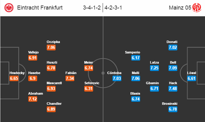 Frankfurt vs Mainz 05, 02h00 ngày 21/12: “Thói quen” sân nhà