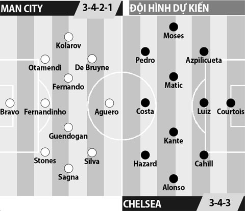 Man City vs Chelsea, 19h30 ngày 3/12: Nỗi buồn Etihad!