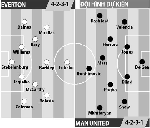 Everton vs M.U, 23h00 ngày 4/12: Ngày buồn chưa dứt