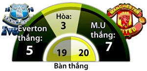 Everton vs M.U, 23h00 ngày 4/12: Ngày buồn chưa dứt