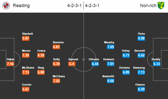 Reading vs Norwich, 23h00 ngày 26/12: Quà cho chủ nhà