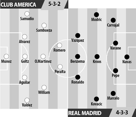 Real Madrid vs Club America, 17h30 ngày 15/12: Sải cánh vào chung kết